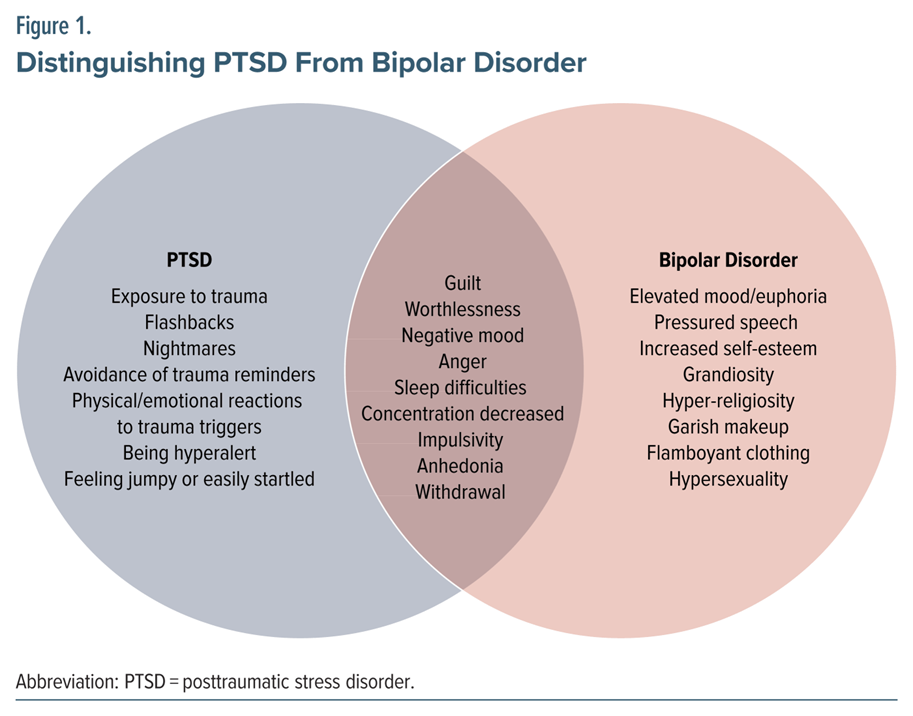Venn diagram comparing PTSD and Bipolar Disorder symptoms