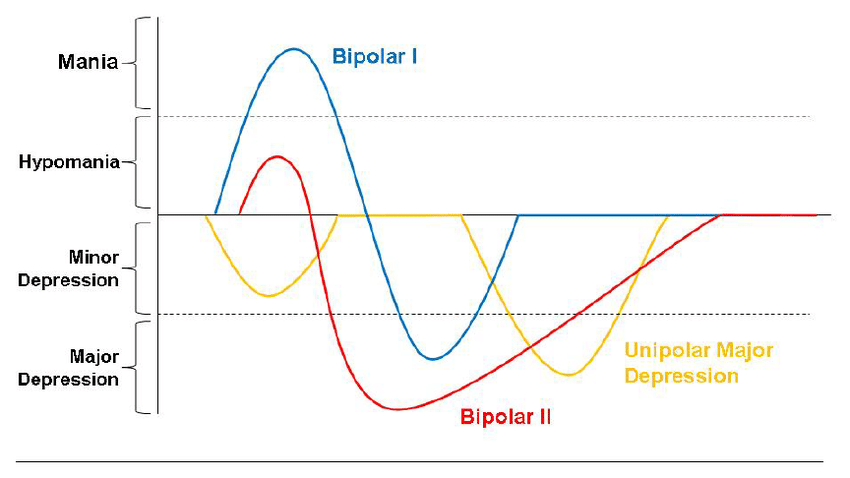 4 Stages of Bipolar