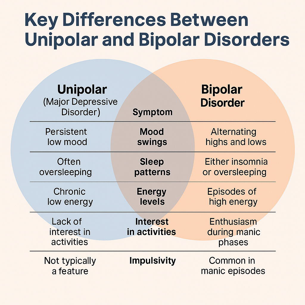 MDD vs. Bipolar